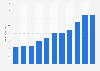 Revenue of PulteGroup from 2013 to 2023 (in billion U.S. dollars)