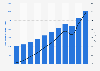 Total number of debit card transactions processed for payments in the United Kingdom (UK) from 2012 to 2022