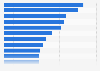 Value of the largest rail infrastructure projects worldwide as of February 2022 (in billion U.S. dollars)