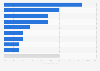 Leading categories in share of retail e-commerce sales in Argentina in 2023