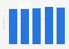 Quarterly inventory turnover ratio (TTM) of Nordstrom worldwide from 2023 to 2024 (in number of turns)