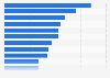 Most popular product categories in mobile commerce in Brazil in 2023