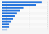 Number of properties of the InterContinental Hotels Group PLC in Latin America as of September 2023, by country