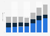 Number of people working independently in the United States from 2017 to 2023, by frequency (in millions)