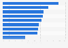 Common Equity Tier 1 (CET1) ratio of the largest banks in Italy in 2023