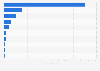 Most followed Italian Serie A TIM soccer clubs on Instagram as of March 2022 (in million fans)