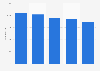 Number of travel shops operated by retail travel agents in the United Kingdom (UK) from 2019 to 2023