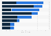 Import and export value of beauty and personal care products in Brazil in 2023, by segment (in million U.S. dollars)