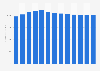 Passenger air transport revenue in Portugal from 2010 to 2022 (in million U.S. dollars)