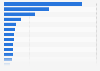 Leading copper ore exporting countries worldwide in 2022 (in billion U.S. dollars)