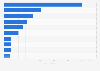 Leading footwear and leather retailers in Europe in 2021, based on turnover (in billion euros)