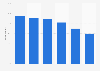 Share of French people who can swim in 2016, by age group