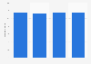 Total number in circulation of the OV-chipkaart in the Netherlands from 2015 to 2018 (in millions)