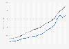 Annual value of the money supply (M1, M2 & M3)  in Poland from 2002 to 2023 (in billion zloty)