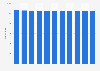 Number of primary schools in Taiwan from school year 2013 to 2023