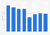 Annual number of people attending professional boat racing events in Japan from 2016 to 2023 (in millions)