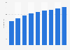 Number of OKay supermarkets from 2014 to 2022