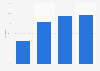 Internet user penetration rate in Peru in 3rd quarter 2023, by education level