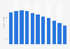 Number of university and college students majoring in hospitality, tourism and personal service in Taiwan from school year 2013 to 2023 (in 1,000s)