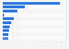 Leading importers of honey worldwide in 2023 (in million U.S. dollars)*