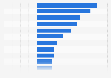 Like-for-like online sales growth at selected fashion retailers in Great Britain from July 2017 to July 2018