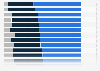 Households by number of children, as a percentage of households with children in the European Union in 2021