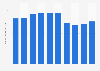 Number of fitness club members in Japan from 2014 to 2023 (in millions)