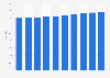 Forecasted U.S. national health expenditure as percentage of GDP from 2023 to 2032