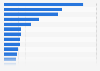 Leading student housing owners in the United States as of December 2022, by number of beds