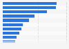 Leading student housing owners in the United States as of December 2022, by number of properties owned