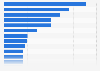 Leading student housing managers in the United States as of December 2022, by number of beds under management