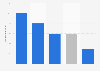 Average Facebook page fan engagement with selected post types worldwide as of November 2023