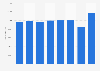 Number of people participating in parkour or free running in England from 2016 to 2023