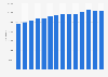 Number of students in higher education in Norway from 2010 to 2023