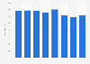 Number of people participating in running in England from 2016 to 2023