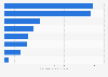 Investment value in companies in the environmental industry in South Korea in 2022, by segment (in trillion South Korean won)