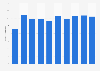 Average annual frequency of playing pachinko in Japan from 2014 to 2023