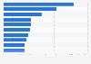 Cities with the highest number of ultra high net worth (UHNW) individuals in the world in 2022