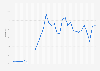 Unemployment rate in Aruba from 1991 to 2021