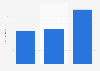 Market value of noble gases worldwide in 2021 and 2022, with a forecast for 2030 (in million U.S. dollars)