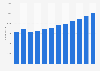 Number of employees in restaurants in Denmark from 2007 to 2018