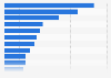 Share of people who used any of the following treatments to alleviate pain from arthritis in Great Britain in 2018