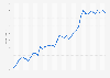 Index of commercial property prices in the United States from 1st quarter 2014 to 3rd quarter 2023