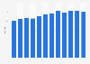 Number of hotels and similar accommodation establishments in Amsterdam, the Netherlands from 2012 to 2023