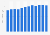 Number of tourist accommodation establishments in Amsterdam, Netherlands from 2012 to 2023