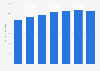 Retail sales of Menards in the United States from 2017 to 2023 (in billion U.S. dollars)