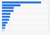 Ranking de las películas de animación con la mayor recaudación en taquilla en España en 2023 (en miles de euros)