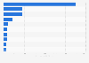 Exports value of avocados worldwide in 2022, by leading country (in million U.S. dollars)*