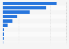 Market share of leading mobile vendors across Vietnam as in 2023