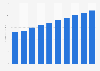 Music industry revenue in Nigeria from 2014 to 2023 (in million U.S. dollars)